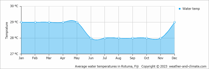 Average monthly water temperature in Rotuma, Fiji