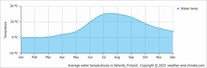 Average monthly water temperature in Espoo, Finland