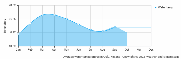 Average monthly water temperature in Oulu, Finland