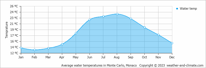 Average monthly water temperature in Menton, France