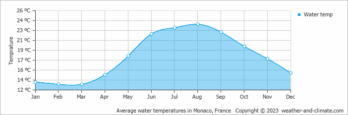 Average monthly water temperature in Monaco, France