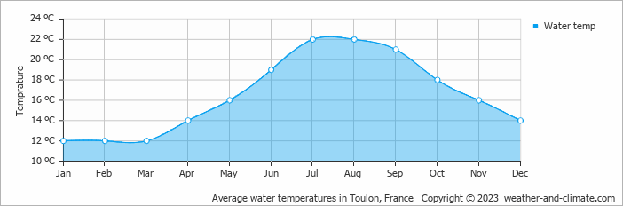 Average monthly water temperature in Toulon, France