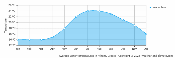 Average monthly water temperature in Athens, Greece