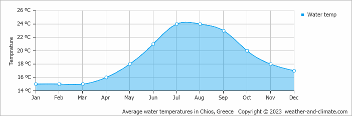 Average monthly water temperature in Chios, Greece