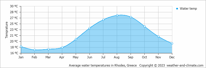 Average monthly water temperature in Faliraki, Greece