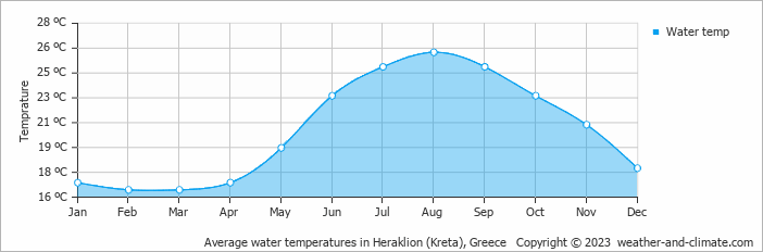 Average monthly water temperature in Heraklion (Kreta), Greece