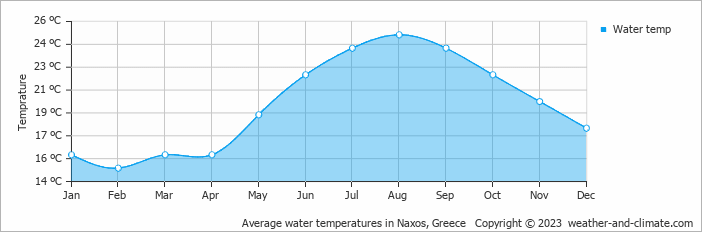 Average monthly water temperature in Naxos Chora, Greece