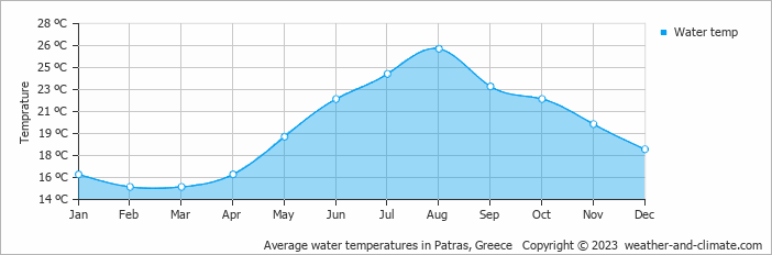 Average monthly water temperature in Patras, Greece