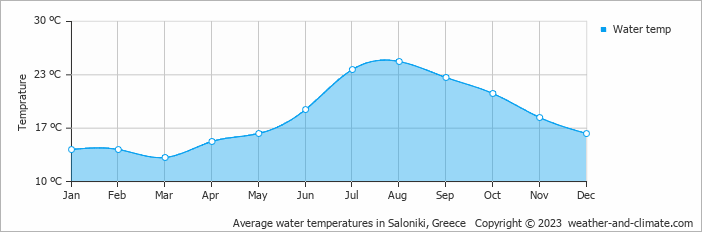 Average monthly water temperature in Saloniki, Greece