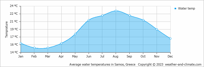 Average monthly water temperature in Samos, Greece