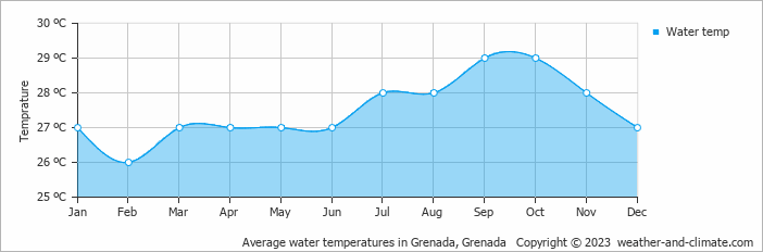 Average monthly water temperature in Grenada, Grenada