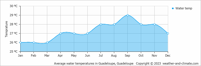 Average monthly water temperature in Guadeloupe, Guadeloupe