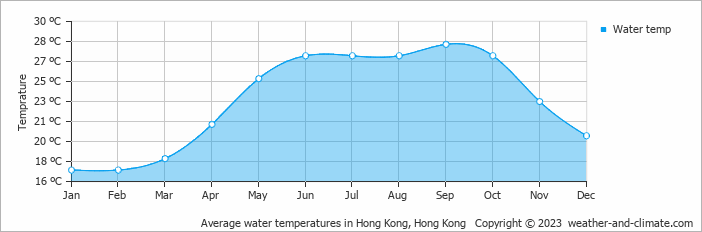 Average monthly water temperature in Hong Kong, Hong Kong