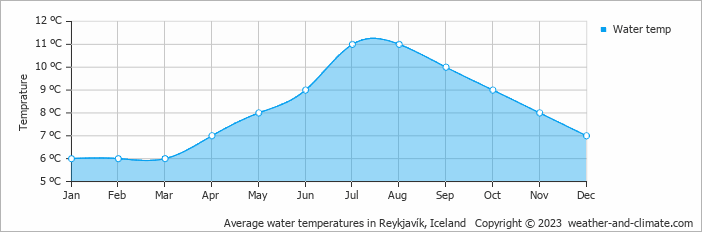 Average monthly water temperature in Reykjavík, Iceland