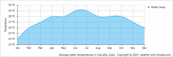 Average monthly water temperature in Kolkata, India