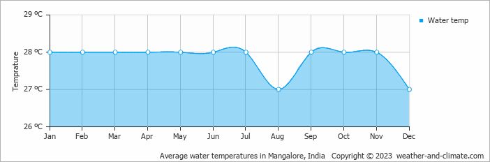 Average monthly water temperature in Mangalore, India