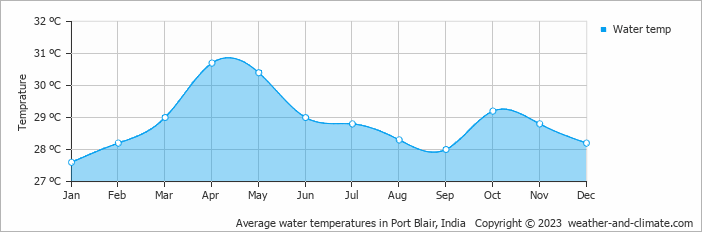 Average monthly water temperature in Port Blair, India