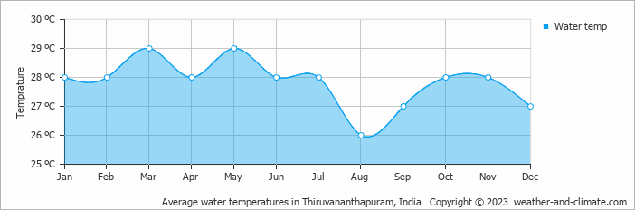 Average monthly water temperature in Thiruvananthapuram, India