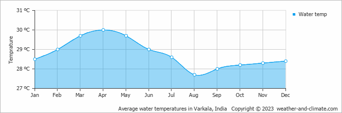 Average monthly water temperature in Varkala, India