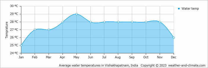 Average monthly water temperature in Vishakhapatnam, India