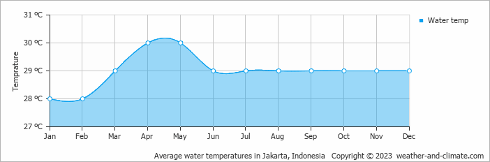 Average monthly water temperature in Jakarta, Indonesia