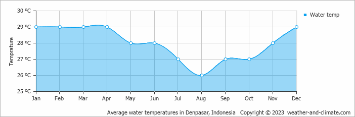 Average water temperatures in Nusa Dua, Indonesia   Copyright © 2013 www.weather-and-climate.com  