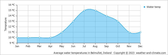 Average monthly water temperature in Belmullet, Ireland
