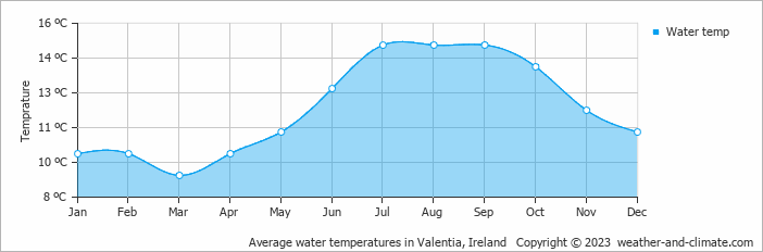 Average monthly water temperature in Dingle, Ireland