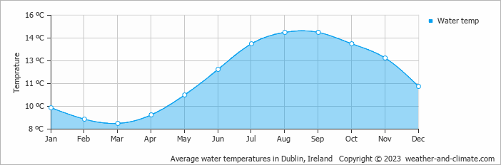 Average monthly water temperature in Dublin, Ireland