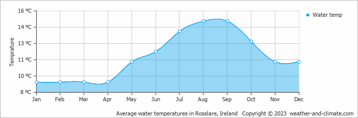 Average monthly water temperature in Rosslare, Ireland