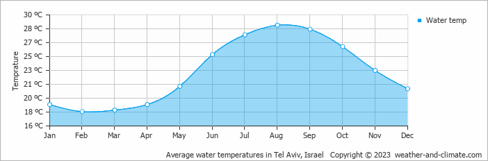 Average monthly water temperature in Bat Yam, Israel