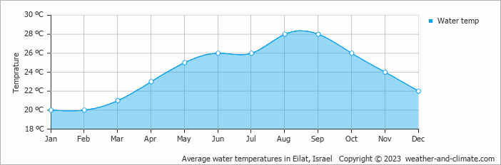 Average monthly water temperature in Eilat, Israel