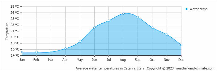 Average monthly water temperature in Catania, Italy