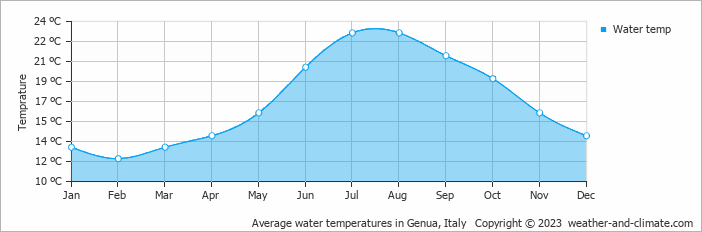Average monthly water temperature in Genua, Italy