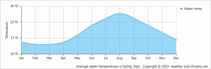 Average monthly water temperature in Ischia, Italy