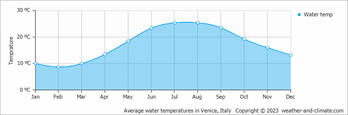 Average monthly water temperature in Mestre, Italy