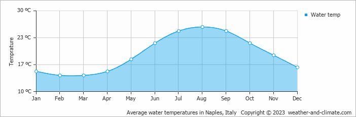 Average monthly water temperature in Naples, Italy