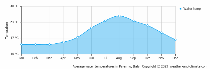 Average monthly water temperature in Palermo, Italy