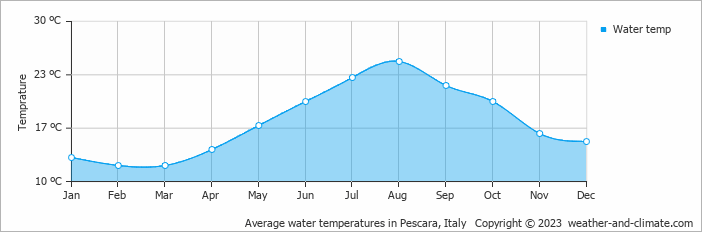 Average monthly water temperature in Pescara, Italy