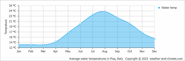 Average monthly water temperature in Pisa, Italy