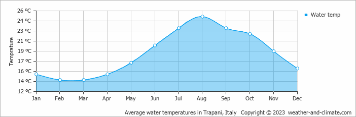 Average monthly water temperature in Trapani, Italy