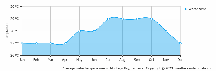 Average monthly water temperature in Montego Bay, Jamaica