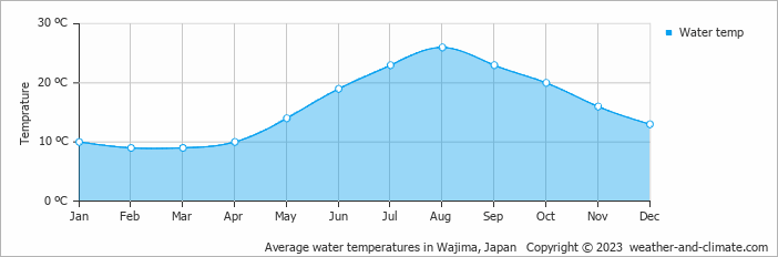 Average monthly water temperature in Wajima, Japan