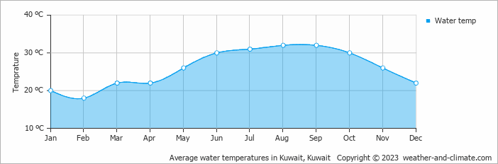 Average monthly water temperature in Kuwait, Kuwait