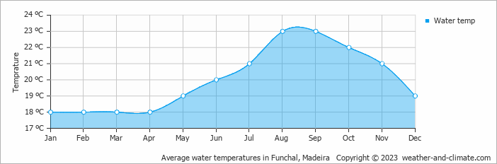 Average monthly water temperature in Funchal, Madeira