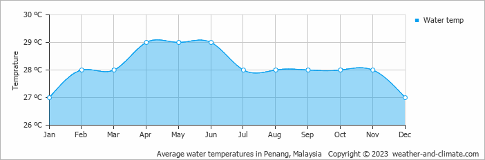 Average monthly water temperature in Penang, 