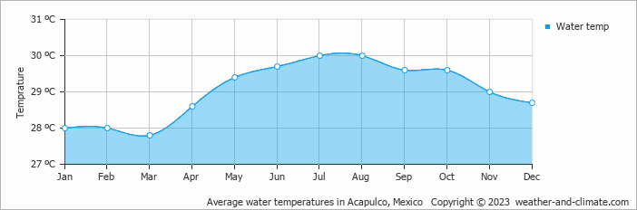 Average monthly water temperature in Acapulco, Mexico