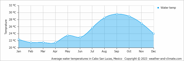 Average monthly water temperature in Cabo San Lucas, Mexico