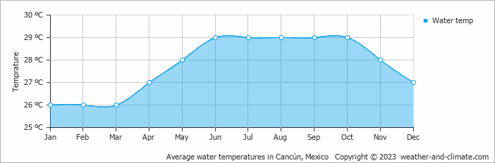 Average monthly water temperature in Cancún, Mexico
