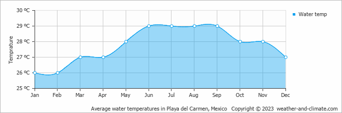Average monthly water temperature in Cozumel, Mexico